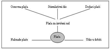 Osnovne komponente place