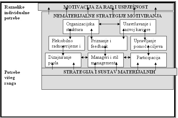 Sustav motivacijskih strategija