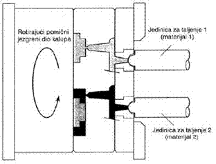 Shematski prikaz dvokomponentnog injekcionog brizganja s rotirajucim kalupom