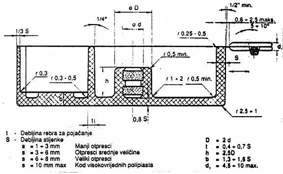 Preporucene vrednosti dimenzija u odnosu na debljinu zida 