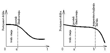Dijagram promene oblika amorfnih termoplasta u zavisnosti od temperature