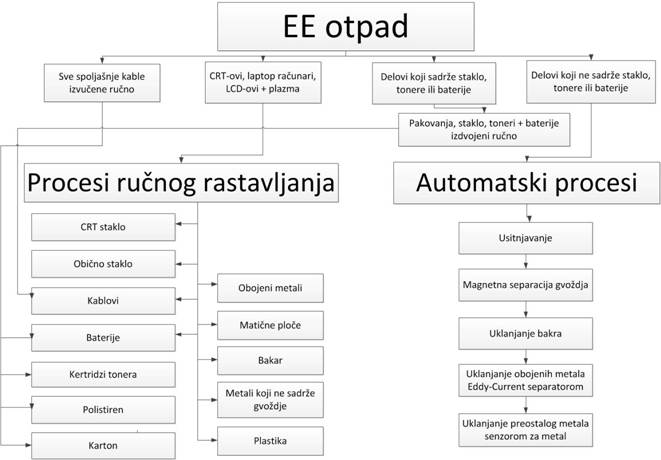 Tehnološka šema reciklaže EE otpada 