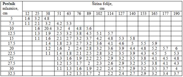 Vrednosti odnosa duvanja za širinu folije od 12 do 190 cm