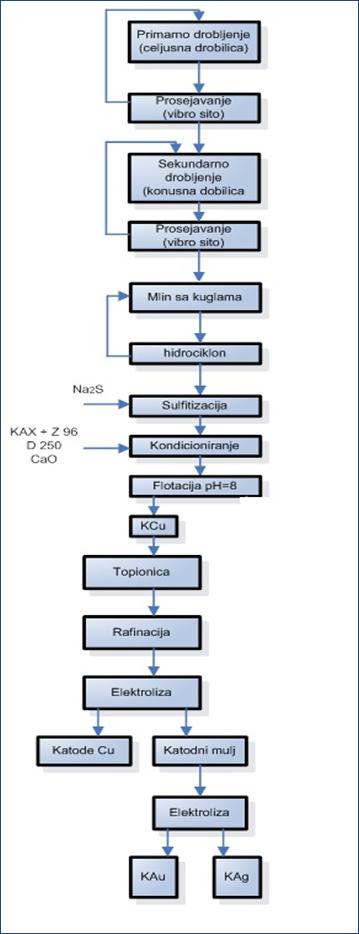 Tehnološka šema dobijanja zlata preradom anodnog mulja u RTB-u Bor