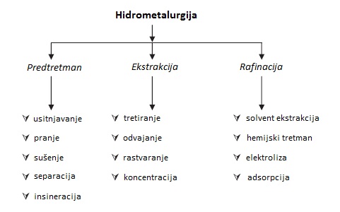 Tri faze hidrometalurškog tretmana i razliciti postupci u svim fazama