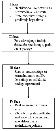 Menifestacija recesije kroz 4 tipicne faz