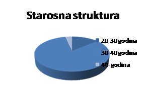 Starosna struktura