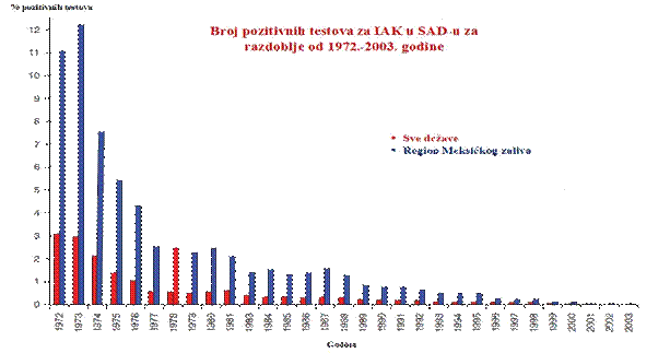 Broj pozitivnih testova za IAK u SAD
