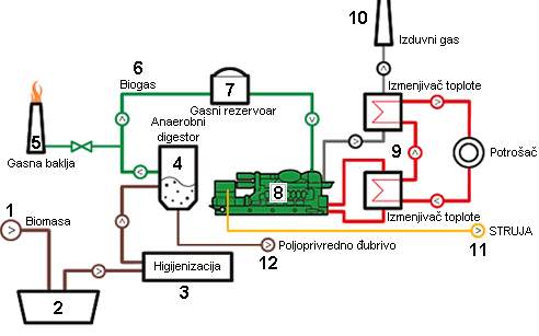 Dijagram procesa proizvodnje biogasa