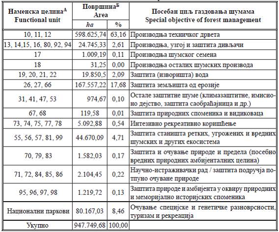 Distribucija ukupne površine državnih šuma