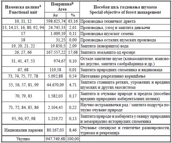 Distribucija ukupne površine državnih šuma 