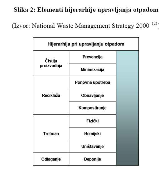 Elementi hijerarhije upravljanja otpadom