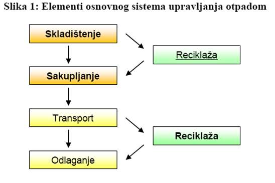 Elementi osnovnog sistema upravljanja otpadom