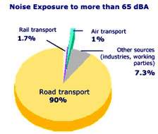 Izlozenost razini buke vecoj od 65 dB