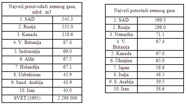 Najveci proizvodjaci i potrosaci zemnog gasa