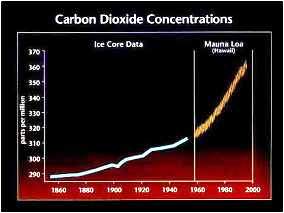 Povecanje koncentracije ugljicnog dioksida u atmosferi