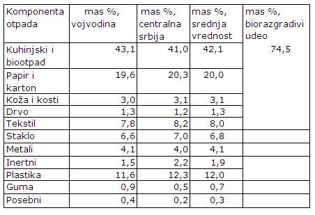 Prikaz prosecnoga godišnjeg sastava komunalnog otpada