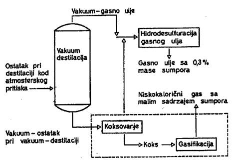 Primer hidrodesulfuracije gasnog ulja 