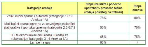 Stope obnove reciklaze i ponovne upotrebe