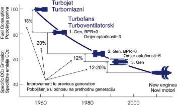 Tehnološko unapredjenje zrakoplovnih motora