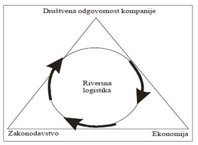 Tri osnovna razloga za ukljucivanje kompanija u procese povratne logistike 