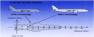 Usporedba tlocrta buke u polijetanju zrakoplova stare i nove tehnologije