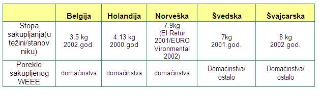 Dostignuca postojecih sistema