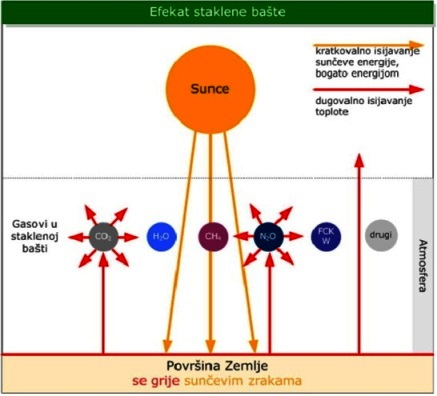 Efekat staklene bašte