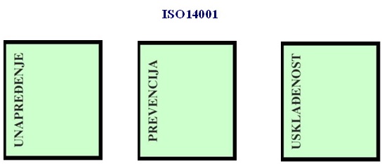Tri stupa ISO14001