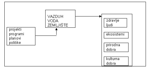 Integralni model upravljanja zastitom zivotne sredine