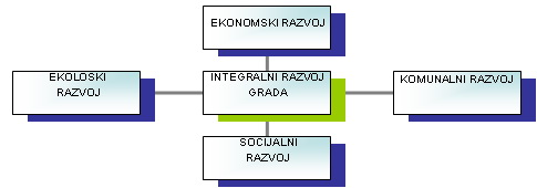 Komponente odrzivog razvoja urbanih naselja