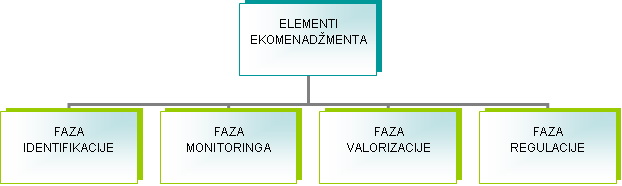 Komponente sistema uopravljanja zivotnom sredinom