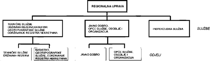Upravna struktura regionalne podrucne uprave