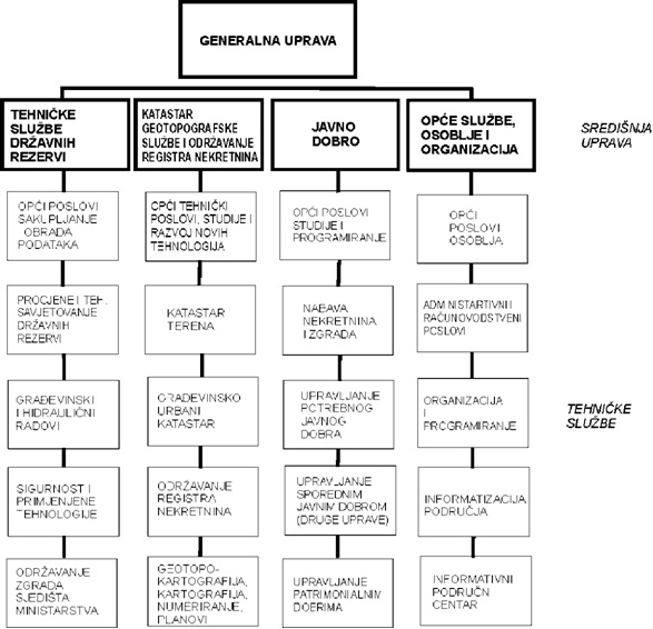 Organizacijska struktura Generalne uprave 