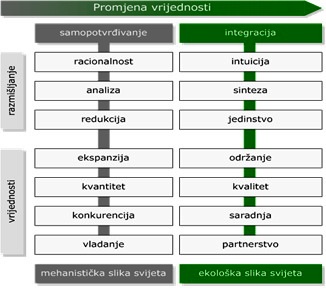 Promene u sistemu vrednosti