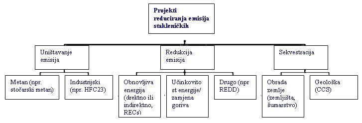 Uobicajene vrste smanjenja emisija CO2