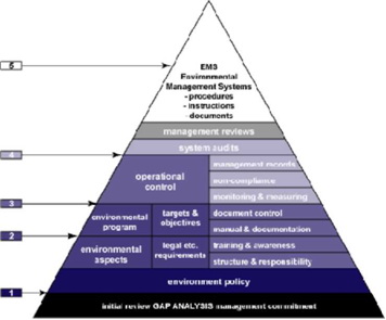 Standard ISO 14001