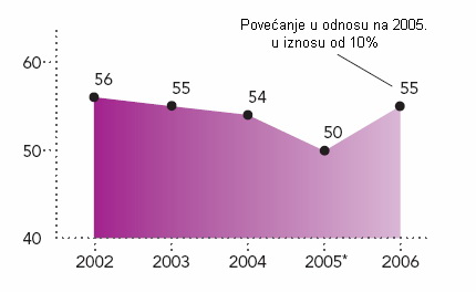 Ukupna potrošnja energije