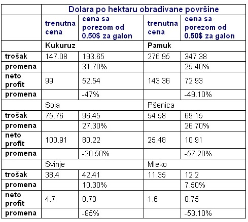 Uticaj viših torškova energije na poljoprivredu