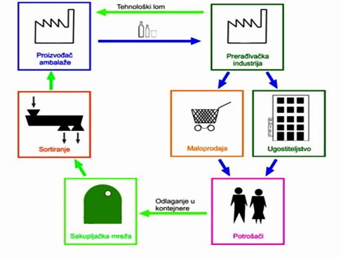 Zivotni ciklus ambalaze
