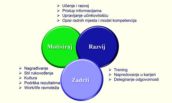 Model interakcije motivacije
